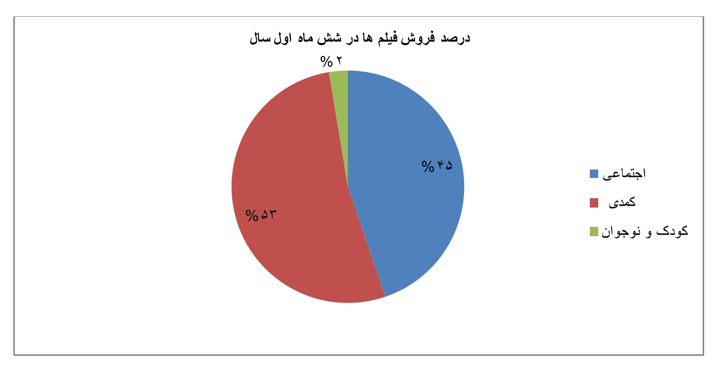 97-98-stats جامعه صنفی تهیه کنندگان سینمای ایران - مقایسه ای شش ماهه از گیشه ی سینمای ایران