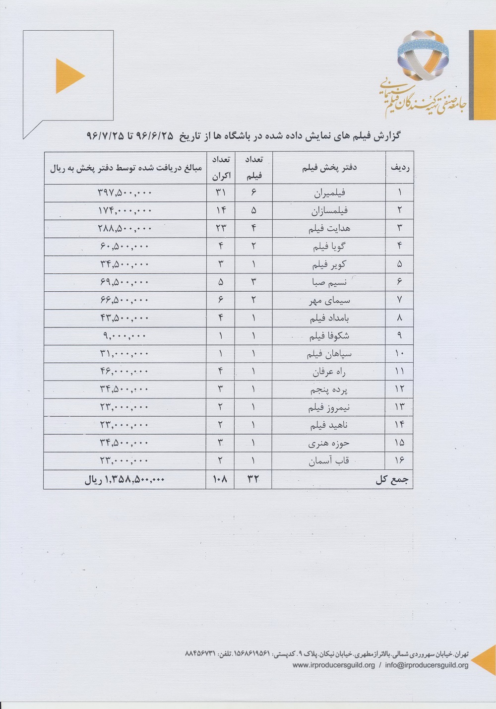 2nd-report-2 جامعه صنفی تهیه کنندگان سینمای ایران - آمار فروش فیلم‌ها در باشگاه‌ها تا ۲۵ مهر ۹۶